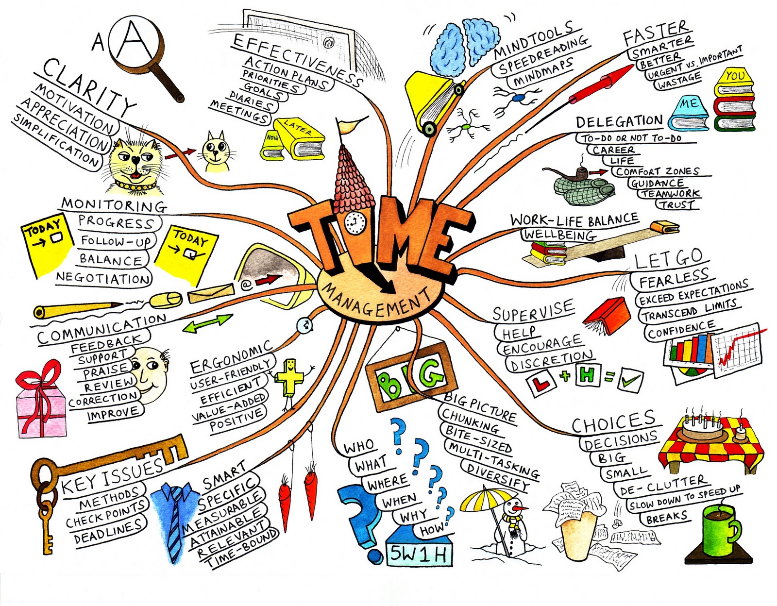 Beispiel einer englischen Mindmap über persönliche Themen