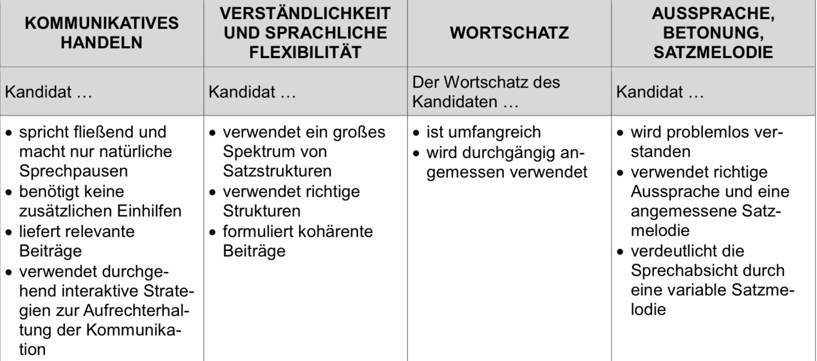 Bewertungskriterien für die mündliche Englischprüfung