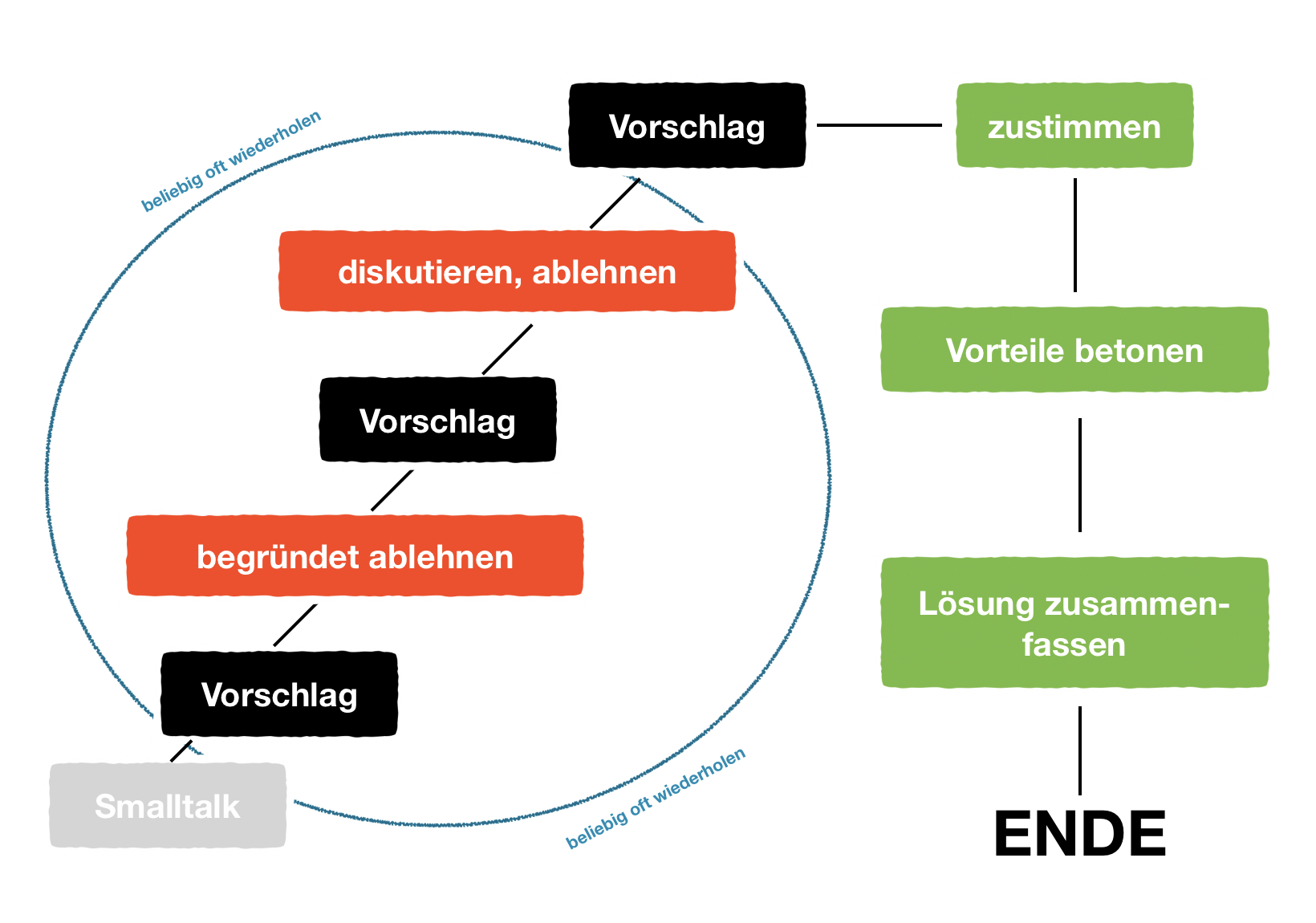 Übersicht zum Aufbau einer englischen Diskussion